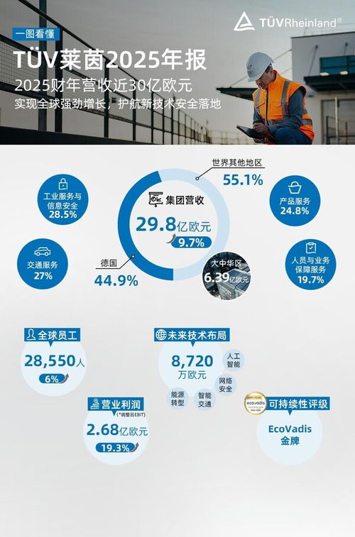 2025年年度業(yè)績(jī)亮眼 TUV萊茵全球業(yè)務(wù)穩(wěn)健增長(zhǎng)，深度守護(hù)新技術(shù)安全